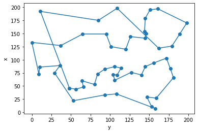Solving combinatorial optimization problems in Python - Data Science in ...