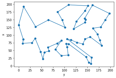 Solving combinatorial optimization problems in Python - Data Science in ...